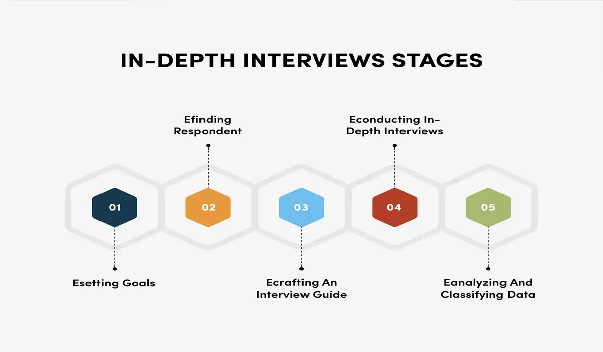 Conducting In-Depth Surveys and Research